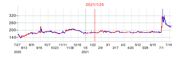2021年1月25日 10:55前後のの株価チャート